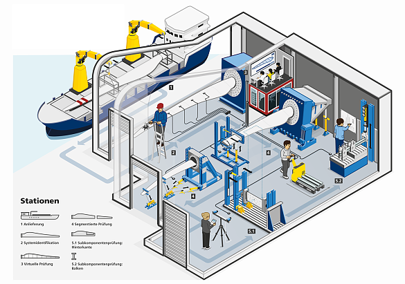 Die Infografik zeigt die Anlieferung der Rotorblätter per Schiff, die durch die Lage der Prüfhallen am Kai ermöglicht wird. Dies stellt für das IWES einen Standortvorteil dar.